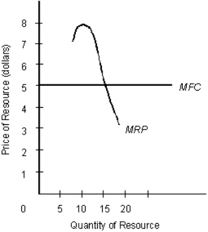 <strong>The figure given below represents the marginal revenue product (MRP) and the marginal factor cost (MFC) of a resource in the resource market. Figure 14.3 Consider the resource market shown in Figure 14.3.Given that the resource market is perfectly competitive,how many units of the resource will be purchased when the market is in equilibrium?</strong> A)Less than 10 units B)10 units C)Between 10 and 15 units D)15 units E)More than 15 units