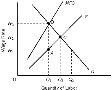 <strong>The following figure represents the equilibrium in the labor markets. Figure 14.4 In the figure, MFC: Marginal Factor Cost curve D: Demand or the Marginal Revenue Product curve S: Supply curve Refer to Figure 14.4.If the government imposes a minimum wage of W<sub>2</sub>,how many units of labor will a monopsonist hire?</strong> A)Q<sub>2</sub> B)Between Q<sub>2 </sub>and Q<sub>3</sub> C)Q<sub>1</sub> D)Q<sub>3</sub> E)Between Q<sub>1 </sub>and Q<sub>2</sub>