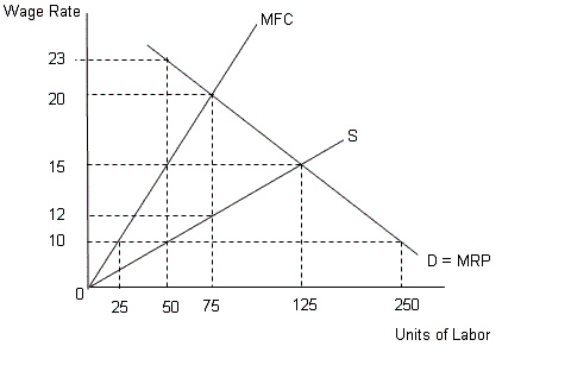 <strong>The figure given below represents equilibrium in the labor market with the demand and supply curves of labor. Figure 14.6 In the figure, D = MRP implies demand for labor = Marginal Revenue Product MFC represents Marginal Factor Cost curve S represents the supply curve of labor According to Figure 14.6,what is the wage and quantity of labor hired by a competitive firm?</strong> A)$12 and 75 laborers B)$20 and 75 laborers C)$15 and 125 laborers D)$10 and 250 laborers E)$23 and 50 laborers