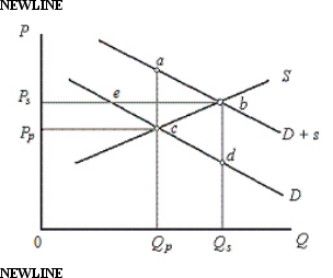 <strong>The figure below shows the demand and supply curves in the market for elementary education. Figure 13.1 In the figure, D: Private demand curve for elementary education D + s: Demand curve which includes public benefits S: Supply curve of education Price and Quantity have been taken on vertical and horizontal axes respectively. According to Figure 13.1,the outcome of an unregulated,unsubsidized market would be:</strong> A)point a. B)point b. C)point c. D)point d. E)point e.