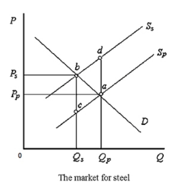 <strong>The figure given below shows the demand and supply curves of steel.S<sub>p</sub> is the private supply curve,and S<sub>s</sub> is the social supply curve that includes both private costs and external costs. Figure 13.2 In Figure 13.2,external costs are equal to _____.</strong> A)P<sub>s</sub> - P<sub>p</sub> B)da C)Q<sub>p</sub> - Q<sub>s</sub> D)ab E)bc