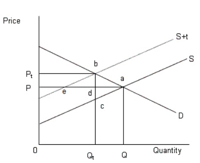 <strong>The figure given below shows the demand and supply curves of automobiles. Figure 13.3 In the figure, D: Demand curve of automobiles S: Supply of automobiles prior to the tax S+t: Supply of automobiles after the tax In Figure 13.3,the amount of tax levied by the government is equal to:</strong> A)0P<sub>t</sub> B)0P<sub>.</sub> C)Q<sub>t</sub>d - Q<sub>t</sub>c. D)0Q - 0Q<sub>t</sub>. E)Q<sub>t</sub>b - Q<sub>t</sub>d.