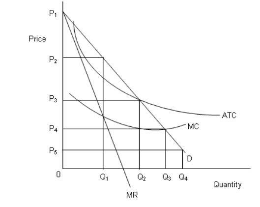 <strong>The figure below shows revenue and cost curves of a natural monopoly firm. Figure 12.1   In the figure, D: Demand curve MR: Marginal revenue curve MC: Marginal cost curve ATC: Average total cost curve Refer to Figure 12.1.Identify the fair-rate-of-return price.</strong> A)P<sub>5</sub> B)P<sub>2</sub> C)P<sub>4</sub> D)P<sub>1</sub> E)P<sub>3</sub> <div style=padding-top: 35px> 
