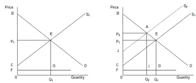 <strong>In the following figure,the first panel shows a market situation prior to regulation and the second panel shows the effects of regulation. Figure 12.2   In the figure, D: Demand curve for automobiles S<sub>1</sub>: Supply curve of automobiles prior to regulation S<sub>2</sub>: Supply curve of automobiles after regulation FG: Clean up cost per unit According to Figure 12.2,the total clean up cost for the society prior to regulation is:</strong> A)area 0BEQ<sub>1</sub>. B)area 0FIQ<sub>2</sub>. C)area 0FGQ<sub>1</sub>. D)area 0P<sub>1</sub>EQ<sub>1</sub>. E)area 0CEQ<sub>1</sub>. <div style=padding-top: 35px> 