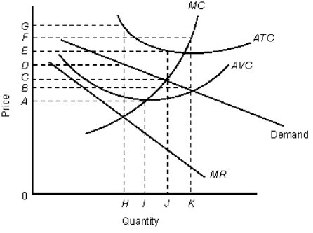 <strong>The figure given below shows revenue and cost curves of a monopolistically competitive firm. Figure: 11.1   In the figure, MR: Marginal revenue curve ATC: Average total cost curve AVC: Average variable cost curve MC: Marginal cost curve According to Figure 11.1,the firm:</strong> A)0 and 0. B)H and D. C)I and A. D)J and C. E)J and E. <div style=padding-top: 35px> 