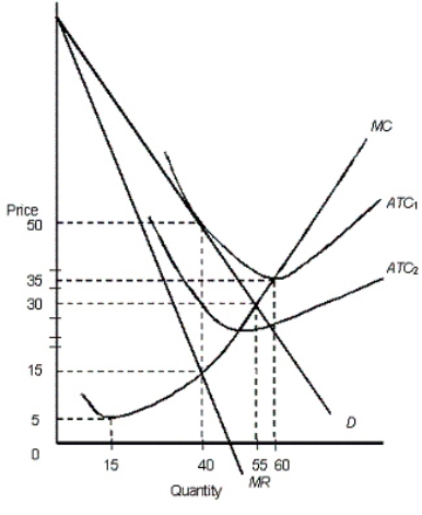 <strong>The figure below shows the revenue and cost curves of a monopolistically competitive firm. Figure: 11.2   In the figure, D: Demand curve MR: Marginal revenue curve ATC<sub>1 </sub>and ATC<sub>2</sub>: Average total cost curves MC: Marginal cost curve In Figure 11.2,if the market is monopolistically competitive,which quantity represents long-run equilibrium for the firm?</strong> A)15 B)Between 15 and 40 C)40 D)55 E)60 <div style=padding-top: 35px> 