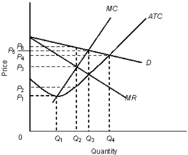 <strong>The figure given below shows the revenue and cost curves of a monopolistically competitive firm. Figure: 11.3   In the figure, D: Demand curve MR: Marginal revenue curve MC: Marginal cost curve ATC: Average total cost curve Refer to Figure 11.3.A perfectly competitive outcome would exist at a price of _____ and an output level of _____.</strong> A)P<sub>6</sub>; Q<sub>2</sub> B)P<sub>4</sub>; Q<sub>4</sub> C)P<sub>3</sub>; Q<sub>2</sub> D)P<sub>1</sub>; Q<sub>1</sub> E)P<sub>5</sub>; Q<sub>3</sub> <div style=padding-top: 35px> 