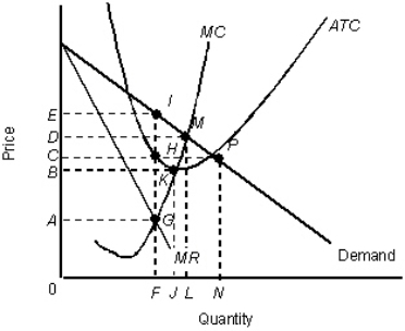 <strong>The figure given below shows the revenue and cost curves of a monopolistically competitive firm. Figure 11.4   MR: Marginal revenue curve ATC: Average total cost curve MC: Marginal cost curve Refer to Figure 11.4.What is the profit earned by the firm at equilibrium?</strong> A)0AGF B)0BKJ C)ACHG D)AEIG E)CEIH <div style=padding-top: 35px> 