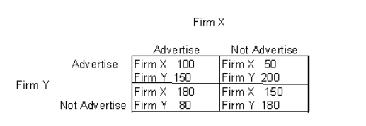 <strong>The following table shows the payoff matrix of the two firms (Firm X and Firm Y) in dollars when they advertise and when they do not advertise. Table 11.1   According to the payoffs in Table 11.1:</strong> A)Firm X will not advertise,no matter what,if Firm Y does not advertise. B)Firm X will advertise only if Firm Y does not advertise. C)Firm X does not have a dominant strategy,but Firm Y does. D)Firm Y does not have a dominant strategy,but Firm X does. E)Both firms would be better off if neither advertised. <div style=padding-top: 35px> 
