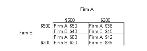 <strong>The table below shows the payoff (profit) matrix of Firm A and Firm B indicating the profit outcome that corresponds to each firm's pricing strategy (where $500 and $200 are the pricing strategies of two firms). Table 11.2   Refer to Table 11.2.If firm both firm A and firm B choose their dominant strategies then:</strong> A)firm A makes a profit of $40 and firm B makes a profit of $45. B)firm A makes a profit of $50 and firm B makes a profit of $45. C)firm A makes a profit of $50 and firm B makes a profit of $40. D)firm A makes a profit of $42 and firm B makes a profit of $40. E)firm A makes a profit of $40 and firm B makes a profit of $20. <div style=padding-top: 35px> 
