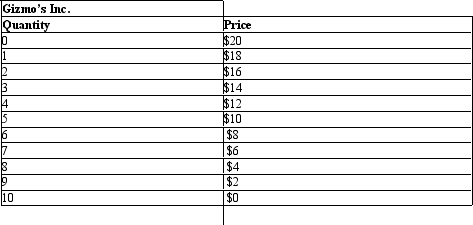<strong>The following table shows the units of the output sold at different price levels by Gizmo's Inc. Table 10.1 According to Table 10.1,what is the marginal revenue of the third unit?</strong> A)$42 B)$32 C)$18 D)$14 E)$10