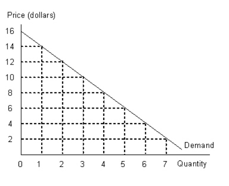 <strong>The figure given below shows the demand curve faced by a firm. Figure 10.1 Refer to Figure 10.1 and calculate the revenue lost when the firm lowers the price of its product from $8 to $4.</strong> A)$20 B)$18 C)$24 D)$16 E)$28