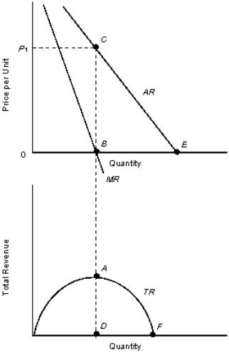 <strong>The figures given below represent the revenue curves of a monopolist. Figure 10.2 TR: Total revenue curve AR: Average revenue curve MR: Marginal revenue curve According to Figure 10.2,at point C:</strong> A)price elasticity of demand is equal to infinity. B)price elasticity of supply is equal to 1. C)price elasticity of supply is equal to 1. D)price elasticity of demand is equal to 0. E)price elasticity of demand is equal to 1.