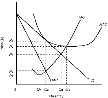 <strong>The following figure shows the revenue and cost curves of a monopolist. Figure 10.3 D: Average Revenue MR: Marginal Revenue ATC: Average Total Cost MC: marginal Cost Consider the monopolist described in Figure 10.3.If the firm engages in profit-maximizing behavior,what price will it charge?</strong> A)P<sub>1</sub> B)P<sub>2</sub> C)P<sub>3</sub> D)P<sub>4</sub> E)P<sub>5</sub>