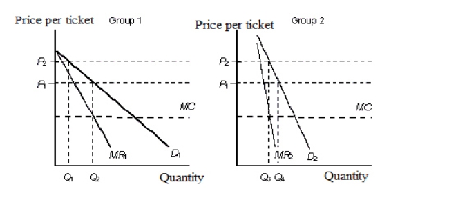 <strong>The figure given below shows the demand curves of two classes of buyers for tickets to a football match. Figure 10.4 D<sub>1</sub>: Demand curve of group 1 D<sub>2</sub>: Demand curve of group 2 MR<sub>1</sub>: Marginal revenue of group 1 MR<sub>2</sub>: Marginal revenue of group 2 MC: Marginal cost In Figure 10.4,the demand curve D<sub>2</sub>:</strong> A)has a price elasticity of demand greater than 1. B)is relatively less price elastic than D<sub>1</sub>. C)is the inverse of the demand curve D<sub>1</sub>. D)has a price elasticity of demand less than 1. E)represents the demand of the group that is more responsive to price changes.