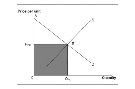 <strong>The figure below shows the market equilibrium (point B) at the intersection of demand and supply curves under perfect competition. Figure 10.5 D: Market demand curve S: Market supply curve Refer to Figure 10.5.Which of the following regions on the graph represents consumer surplus in a perfectly competitive market?</strong> A)The area P<sub>PC</sub>BA B)The area 0BP<sub>PC</sub> C)The area 0BA D)Half of area P<sub>PC</sub>BA E)The area ABS