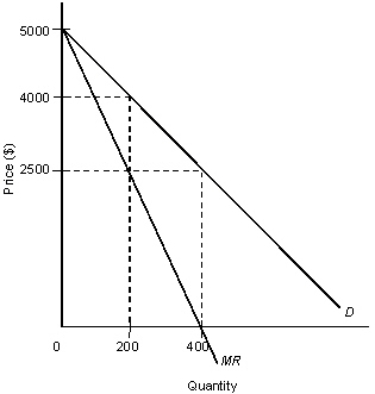 <strong>The following figure shows the revenue curves of a monopolist: Figure 10.6 D: Average revenue MR: Marginal revenue Refer to Figure 10.6.Assume that marginal costs are constant at $2,500 and fixed costs are zero.Under a monopoly,consumer surplus would be:</strong> A)$100,000. B)$500,000. C)$300,000. D)$250,000. E)$200,000.