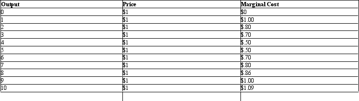 <strong>The table given below shows the price of each unit of the product manufactured by a firm and the marginal cost of producing different units of the output. Table: 9.1   According to the information in Table 9.1,this firm will maximize profit when total output is equal to _____ units.</strong> A)nine B)eight C)seven D)six E)five <div style=padding-top: 35px> 