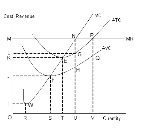 <strong>The figure given below shows the revenue and cost curves of a perfectly competitive firm. Figure 9.1   In Figure 9.1,average fixed cost at the profit-maximizing output is equal to ______.</strong> A)UH B)UG C)GH D)UN E)HN <div style=padding-top: 35px> 