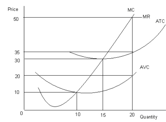 <strong>The figure given below shows the revenue and cost curves of a perfectly competitive firm. Figure 9.2   MC: Marginal cost curve MR: Marginal revenue curve ATC: Average-total-cost curve AVC: Average-variable-cost curve Refer to Figure 9.2.If the marginal-revenue curve would have intersected the average-total-cost curve at its lowest point and the firm maximized profit,then total revenue would have been equal to:</strong> A)$500. B)$550. C)$600. D)$450. E)$400. <div style=padding-top: 35px> 