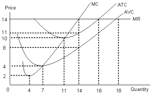 <strong>The figure given below shows the revenue and the cost curves of a perfectly competitive firm. Figure 9.3   Refer to Figure 9.3 and identify the price level at which the firm earns only normal profit.</strong> A)$4 B)$8 C)$10 D)$2 E)$14 <div style=padding-top: 35px> 