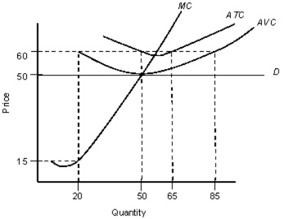 <strong>The figure given below shows the demand and cost curves of a perfectly competitive firm. Figure: 9.4   D: Demand curve MC: Marginal cost curve ATC: Average-total cost curve AVC: Average-variable-cost curve Refer to Figure 9.4.At the profit-maximizing output level,which of the following is true?</strong> A)The firm is making a profit of $10 per unit. B)The firm is making a profit of $45 per unit. C)The firm is losing $35 per unit. D)The firm is losing $10 per unit. E)The firm is breaking even. <div style=padding-top: 35px> 