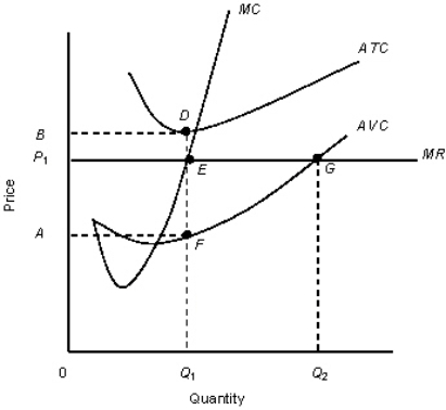 <strong>The figure given below shows the revenue and cost curves of a perfectly competitive firm. Figure 9.5   MC: Marginal cost curve MR: Marginal revenue curve. ATC: Average-total-cost curve AVC: Average-variable-cost curve Assume the price facing the firm in Figure 9.5 is P<sub>1.</sub>Which of the following statements is true?</strong> A)Total revenue for the firm is area 0BDQ<sub>1</sub>. B)The firm should produce Q<sub>2</sub>. C)Total cost for the firm is area 0P<sub>1</sub>EQ<sub>1</sub>. D)The firm's total revenue is more than sufficient to cover its variable costs,so it should remain in operation. E)The firm should shut down because price per unit received is less than average total cost. <div style=padding-top: 35px> 