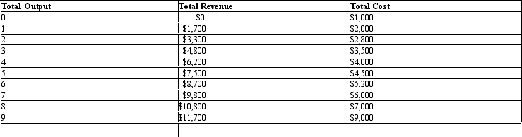 <strong>The table given below shows the total revenue and total cost of producing a commodity. Table 8.1 In Table 8.1,the marginal revenue from the sixth unit of output is:</strong> A)$1,700. B)$1,600. C)$1,500. D)$1,300. E)$1,200.