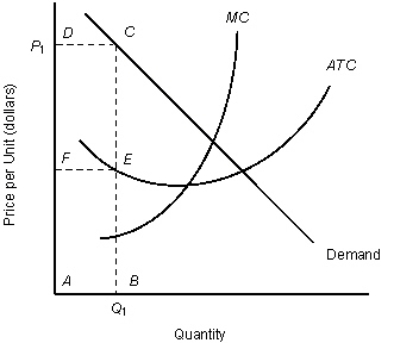 <strong>The following graph shows the demand and cost curves of an imperfectly competitive firm.MC and ATC represent the marginal cost curve and the average cost curve respectively. Figure 8.1 Refer to Figure 8.1.At price P<sub>1</sub> the firm sells quantity Q<sub>1</sub>,and total revenue is shown by:</strong> A)the rectangle ABCD. B)the rectangle ABEF. C)the rectangle FECD. D)the distance AB. E)the distance BC.