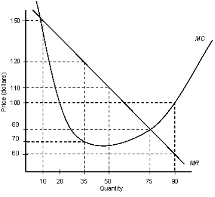 <strong>The following graph shows the marginal revenue (MR) and marginal cost (MC) curves of an imperfectly competitive firm. Figure 8.2 Refer to Figure 8.2.If the current production level is 90 and the firm wishes to maximize profit,it should:</strong> A)leave the current production level unchanged. B)decrease the quantity produced to 75. C)decrease the quantity produced to 50. D)decrease the quantity produced to 35. E)increase production until MR = MC.
