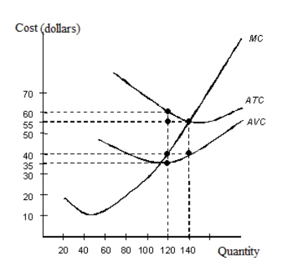 <strong>The figure given below shows the cost curves of a firm. Figure 8.3 ATC: Average Total Cost AVC: Average Variable Cost MC: Marginal Cost In Figure 8.3,what is the total cost of producing 140 units of the output?</strong> A)$40 B)$55 C)$300 D)$5,600 E)$7,700