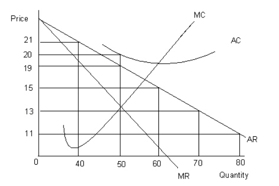 <strong>The figure given below shows the revenue and cost curves of a firm.MC represents the marginal cost curve,AC the average cost curve,MR the marginal revenue curve,and AR the average revenue curve. Figure 8.4 Refer to Figure 8.3.The profit maximizing level of output is:</strong> A)80 units. B)70 units. C)60 units. D)50 units. E)40 units.