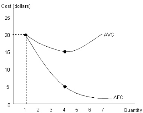 <strong>The figure given below shows the average fixed cost (AFC) and the average variable cost (AVC) curves of a competive firm. Figure 7.1 Refer to Figure 7.1.Compute the total cost of producing 4 units of the output.</strong> A)$64. B)$72. C)$80. D)$84. E)$90.