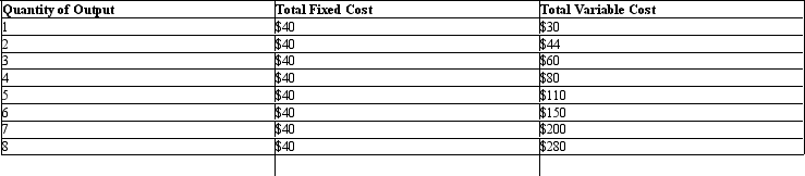 <strong>The table given below shows the total fixed and variable costs of a firm. Table 7.3 In Table 7.3,marginal cost is equal to average total cost at a quantity of:</strong> A)1 unit. B)3 units. C)4 units. D)5 units. E)8 units.