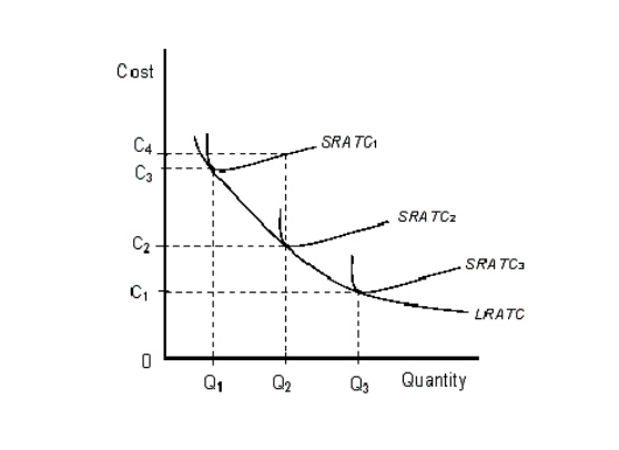 <strong>The figure given below shows three Short Run Average Total Cost (SRATC) curves and the Long Run Average Total Cost (LRATC) curve of a firm. Figure 7.3 Refer to the Figure 7.3.In the long run,an increase in production from Q<sub>1 </sub>to Q<sub>3 </sub>would:</strong> A)increase average cost by C<sub>4 </sub>- C<sub>1</sub>. B)increase average cost by C<sub>3 </sub>- C<sub>1</sub>. C)increase average cost by C<sub>3 </sub>- C<sub>2</sub>. D)decrease average cost by C<sub>3 </sub>- C<sub>1</sub>. E)decrease average cost by C<sub>3 </sub>- C<sub>2</sub>.