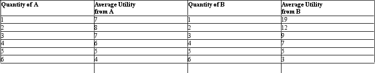 <strong>The below table shows the average utility (in utils) obtained from the consumption of goods A andB. Table 6.3   Refer to Table 6.3.Marginal utility diminishes for good A from the _____ unit.</strong> A)6<sup>th</sup> B)4<sup>th</sup> C)3<sup>rd</sup> D)2<sup>nd</sup> E)1<sup>nd</sup> <div style=padding-top: 35px> 