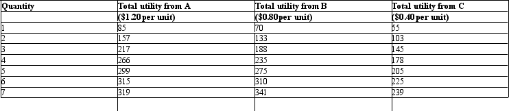 <strong>The table given below reports the total utility derived by an individual from the consumption of different units of goods A,B,andC. Table 6.4   Refer to Table 6.4.With an income of $10,the consumer would maximize utility by purchasing _____.</strong> A)7 units of good A,7 units of good B,and 7 units of good C B)2 units of good A,6 units of good B,and 7 units of good C C)3 units of good A,5 units of good B,and 6 units of good C D)3 units of good A,6 units of good B,and 4 units of good C E)6 units of good A,0 units of good B,and 7 units of good C <div style=padding-top: 35px> 