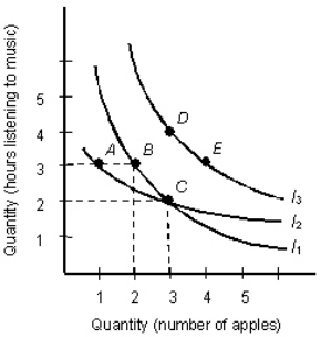 The below indifference map shows the various combinations of hours of music and apples that yield different levels of utility. Figure 6.1 - According to Figure 6.1,which of the following is incorrect?