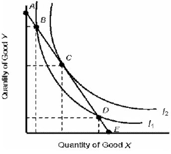 The figure given below represents two indifference curves I<sub>1</sub> and I<sub>2</sub> of an individual. Figure 6.2 - Refer to Figure 6.2.Which of the following statements is true?