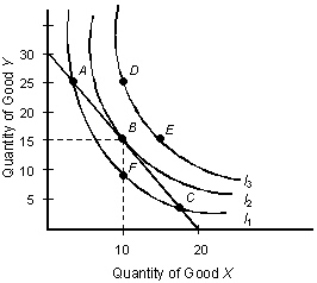 The below figure shows the various combinations of the goods X and Y that yield different levels of utility. Figure 6.3 - Refer to Figure 6.3.What combinations of X and Y are attainable by the consumer?