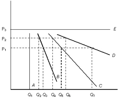 <strong>The figure given below shows the demand curves for five products: A,B,C,D,andE. Figure 5.1 Refer to Figure 5.1.Which of the following is true of the demand curve for A?</strong> A)Consumers purchase any quantity regardless of the price. B)There is no change in quantity demanded as the price changes. C)A small price change will cause consumers to change their consumption by a much larger quantity. D)The smallest price increase will cause consumers to switch to the producer with a lower price. E)The price elasticity of demand for A is equal to 1.