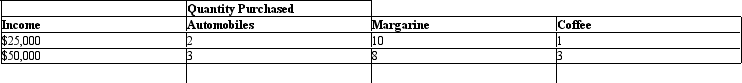 <strong>The table below shows the quantities of automobiles,margarine,and coffee purchased by Ted at different levels of income. Table 5.2 Refer to Table 5.2.What is the income elasticity of demand for automobiles?</strong> A)0.5 B)0.35 C)2 D)0.2 E)Zero