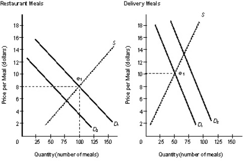 <strong>The figure given below represents the equilibrium price and output in the market for restaurant meals and delivery meals. Figure 4.1   Refer to Figure 4.1.Identify the impact on the price of Restaurant Meals and Delivery Meals following the direction of the shifts in demand in these two industries.</strong> A)The price of Restaurant Meals rises while the price of Delivery Meals declines. B)The price of both Restaurant Meals and Delivery Meals declines. C)The price of Restaurant Meals declines while the price of Delivery Meals rises. D)The price of both Restaurant Meals and Delivery Meals rises. E)The price of Restaurant Meals and the price of Delivery Meals add up to $10. <div style=padding-top: 35px> 