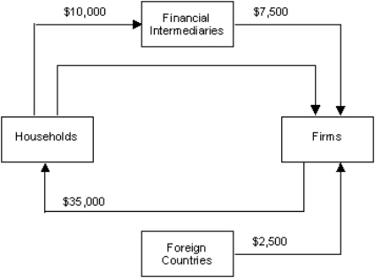 <strong>The figure given below represents the circular flow of income between households,firms,financial intermediaries,and foreign countries. Figure 4.2   Refer to Figure 4.2.Assume investment spending decreases by $4,000.Everything else being the same,what must be the new value of net trade flows in order to maintain total expenditures on business firms' output at $35,000?</strong> A)-$2,500 B)-$1,500 C)$3,500 D)$6,500 E)$7,500 <div style=padding-top: 35px> 