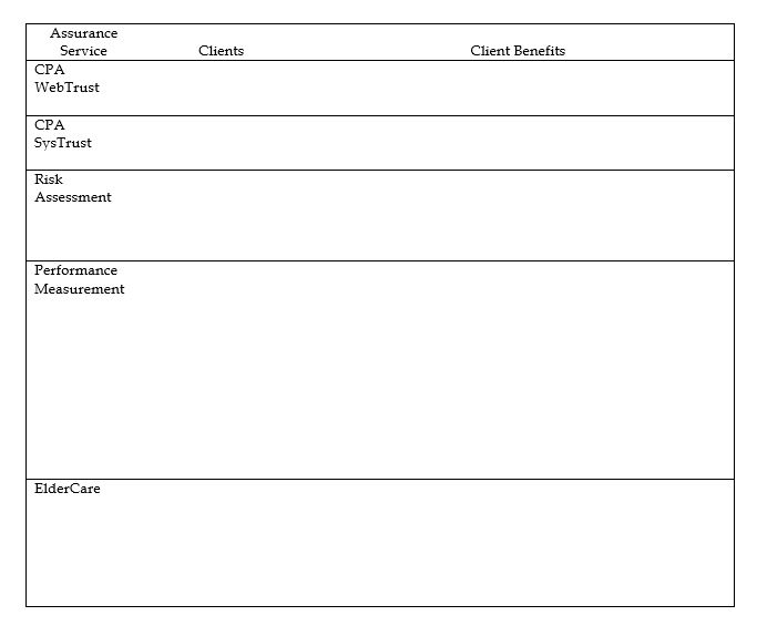 Briefly identify the clients and discuss how the clients would benefit from the following services: CPA WebTrust, CPA SysTrust, risk assessment services, performance measurement services, and ElderCare services. Use the following format.