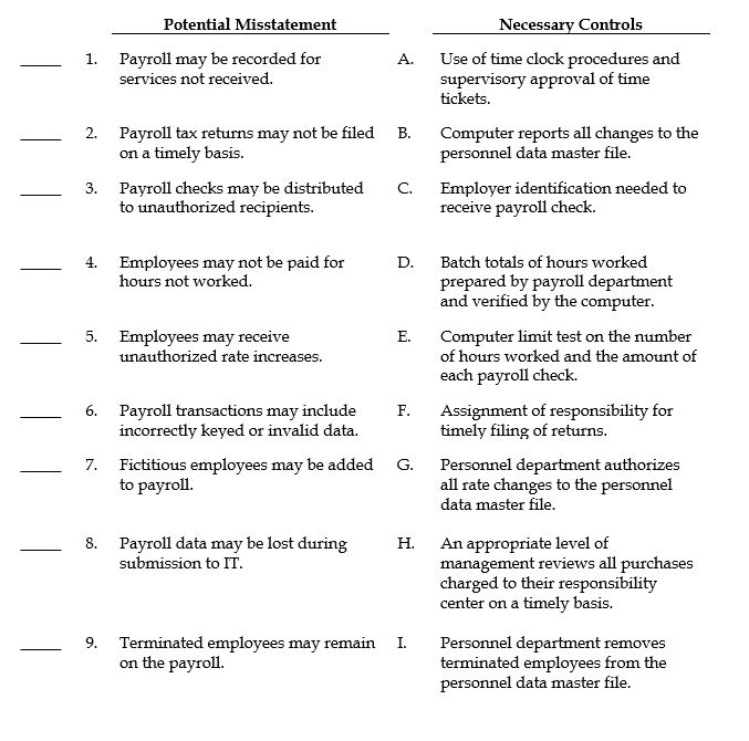 Following are a number of potential misstatements that might occur in the personnel services cycle. Also listed are a number of necessary controls for this cycle. REQUIRED: For each potential misstatement, indicate, using the assigned letter, the necessary control that would most likely prevent or detect the misstatement.