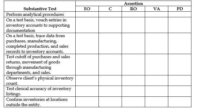 Place an X in the applicable column for each substantive test to identify the assertions to which each test pertains.