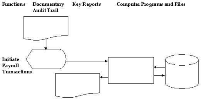 Shown below is a partial system flowchart of payroll transactions. REQUIRED: Label the symbols in the partial system flowchart.