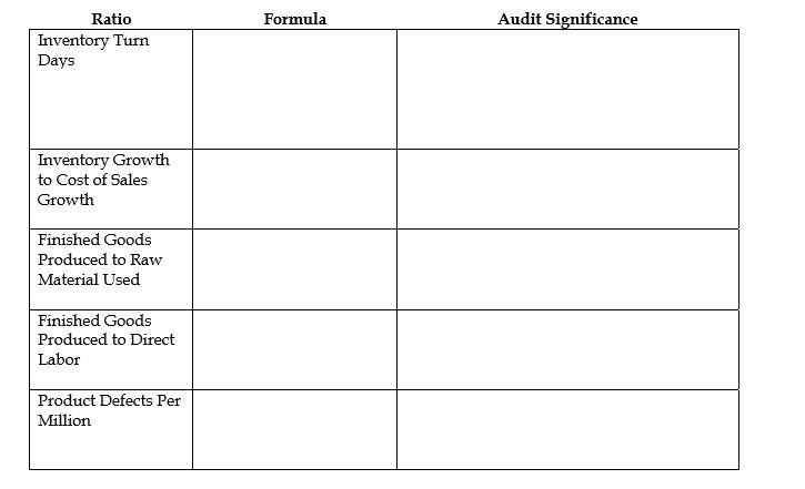 For each one of the following financial ratios, indicate the formula and identify the audit significance.