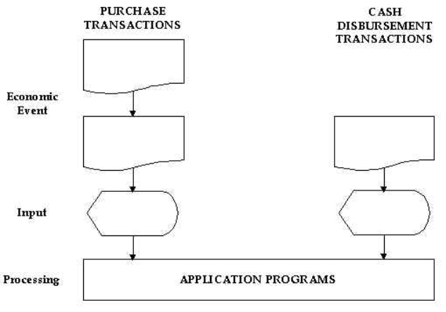 Shown below is a partial flowchart of the overview of a computerized system for purchases transactions and cash disbursements in the expenditure cycle. REQUIRED: Label the symbols in the partial flowchart.